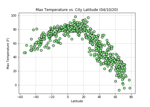 vs. max temperature